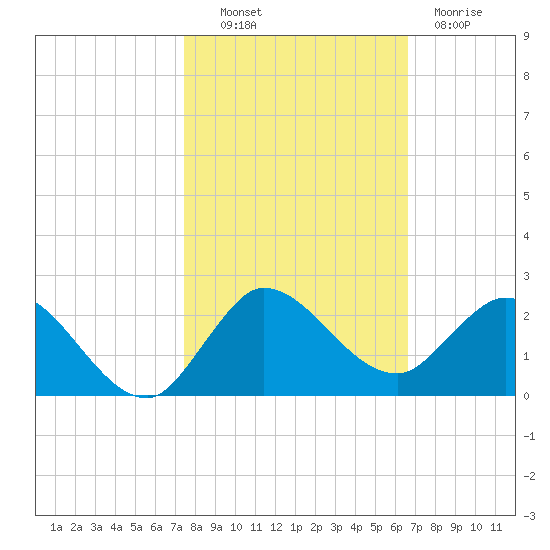 Tequesta tide chart for Monday, October 30, 2023