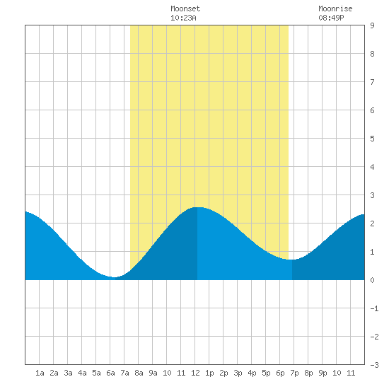 Tequesta tide chart for Tuesday, October 31, 2023