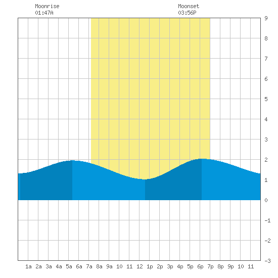 Tequesta tide chart for Sunday, October 8, 2023