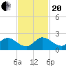 Tequesta tide chart for Monday, November 20, 2023