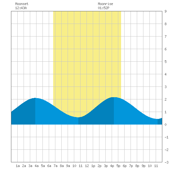 Tequesta tide chart for Tuesday, November 21, 2023