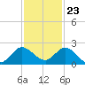 Tequesta tide chart for Thursday, November 23, 2023