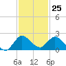 Tequesta tide chart for Saturday, November 25, 2023