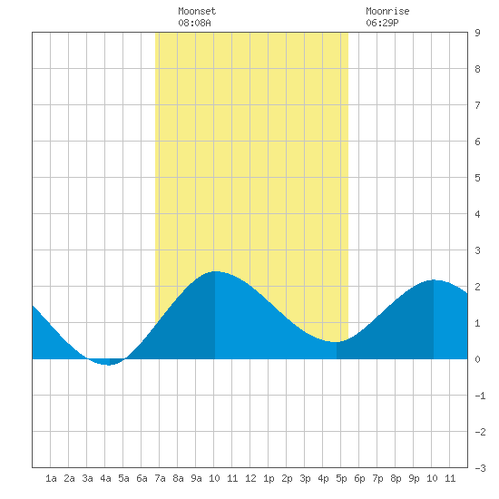 Tequesta tide chart for Tuesday, November 28, 2023