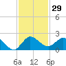 Tequesta tide chart for Wednesday, November 29, 2023