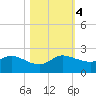Tequesta tide chart for Saturday, November 4, 2023