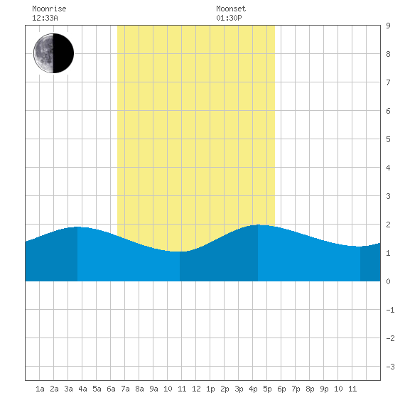 Tequesta tide chart for Sunday, November 5, 2023