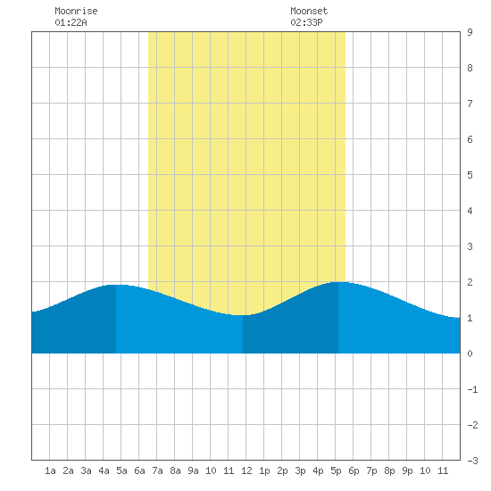 Tequesta tide chart for Tuesday, November 7, 2023