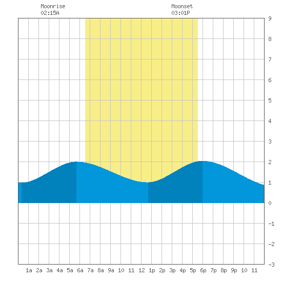 Tequesta tide chart for Wednesday, November 8, 2023