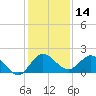 Tequesta tide chart for Thursday, December 14, 2023