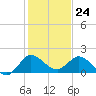 Tequesta tide chart for Sunday, December 24, 2023