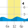 Tequesta tide chart for Monday, December 4, 2023