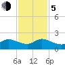 Tequesta tide chart for Tuesday, December 5, 2023