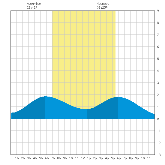 Tequesta tide chart for Friday, December 8, 2023