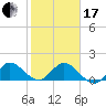 Tequesta tide chart for Wednesday, January 17, 2024