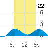 Tequesta tide chart for Monday, January 22, 2024