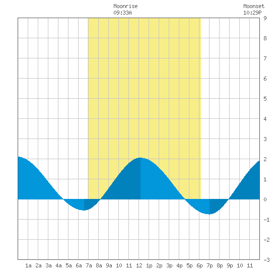Tequesta tide chart for Tuesday, February 13, 2024