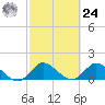 Tequesta tide chart for Saturday, February 24, 2024