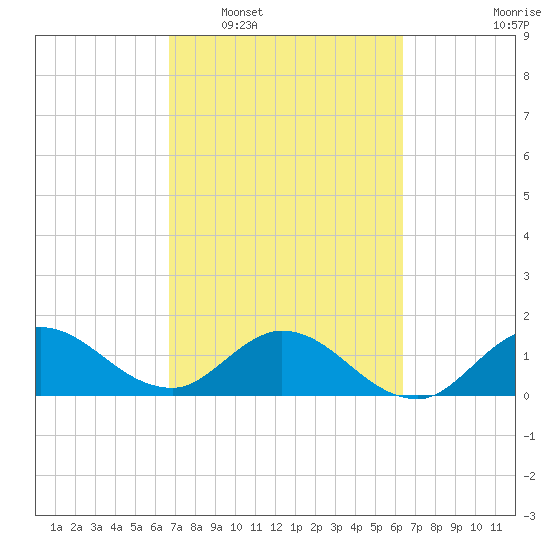 Tequesta tide chart for Thursday, February 29, 2024