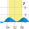 Tequesta tide chart for Wednesday, February 7, 2024