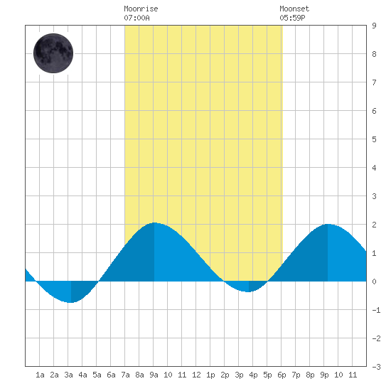Tequesta tide chart for Friday, February 9, 2024
