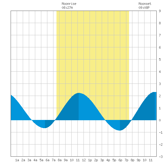 Tequesta tide chart for Monday, March 11, 2024