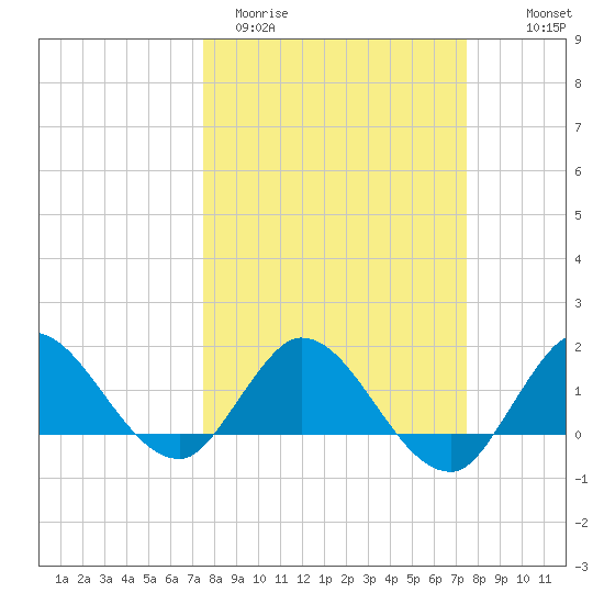 Tequesta tide chart for Tuesday, March 12, 2024