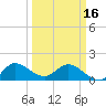 Tequesta tide chart for Saturday, March 16, 2024