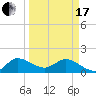 Tequesta tide chart for Sunday, March 17, 2024