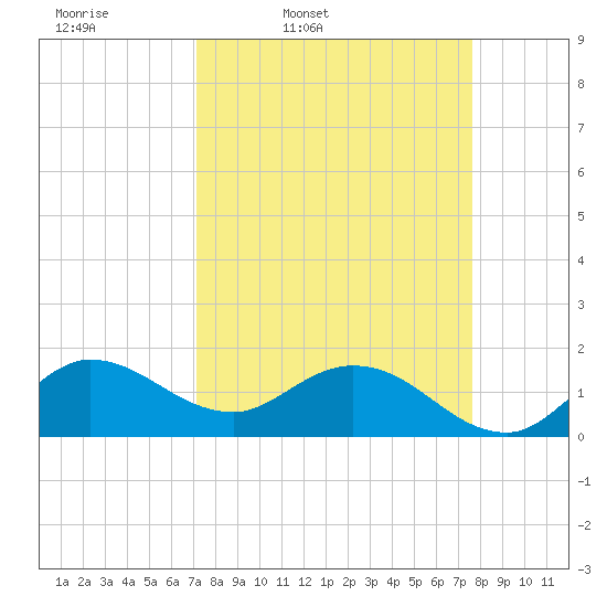 Tequesta tide chart for Sunday, March 31, 2024