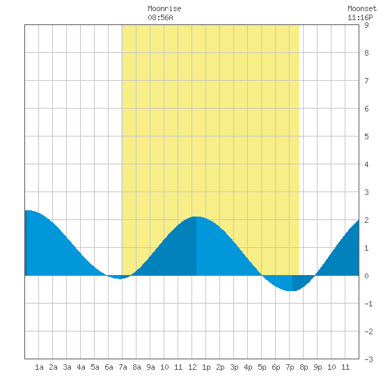 Tequesta tide chart for Thursday, April 11, 2024