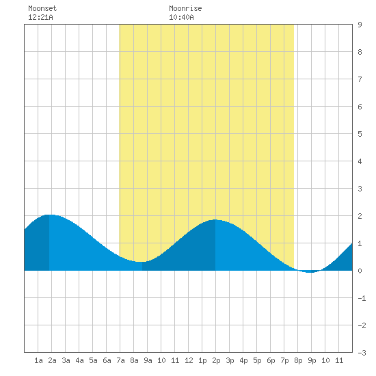 Tequesta tide chart for Saturday, April 13, 2024