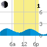 Tequesta tide chart for Monday, April 1, 2024