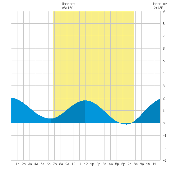 Tequesta tide chart for Friday, April 26, 2024