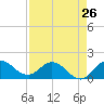 Tequesta tide chart for Friday, April 26, 2024