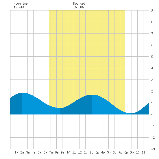 Tequesta tide chart for Monday, April 29, 2024