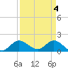 Tequesta tide chart for Thursday, April 4, 2024