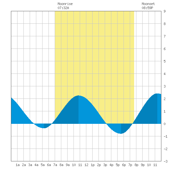 Tequesta tide chart for Tuesday, April 9, 2024
