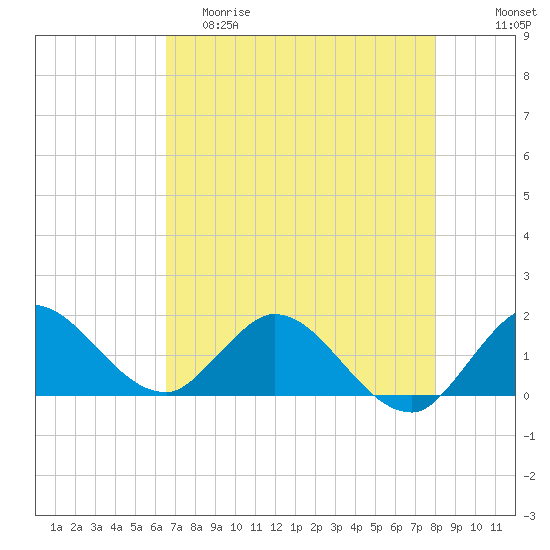 Tequesta tide chart for Friday, May 10, 2024