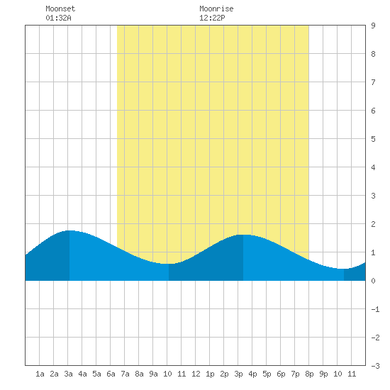 Tequesta tide chart for Tuesday, May 14, 2024