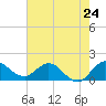 Tequesta tide chart for Friday, May 24, 2024