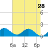 Tequesta tide chart for Tuesday, May 28, 2024