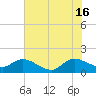 Tequesta tide chart for Sunday, June 16, 2024