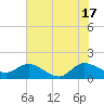 Tequesta tide chart for Monday, June 17, 2024