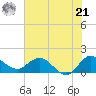 Tequesta tide chart for Friday, June 21, 2024