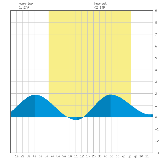 Tequesta tide chart for Saturday, June 29, 2024