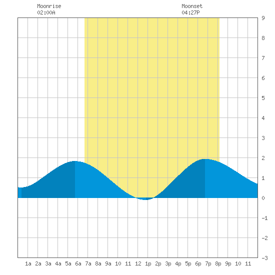 Tequesta tide chart for Tuesday, July 30, 2024