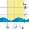 Tequesta tide chart for Sunday, August 11, 2024