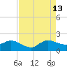 Tequesta tide chart for Tuesday, August 13, 2024