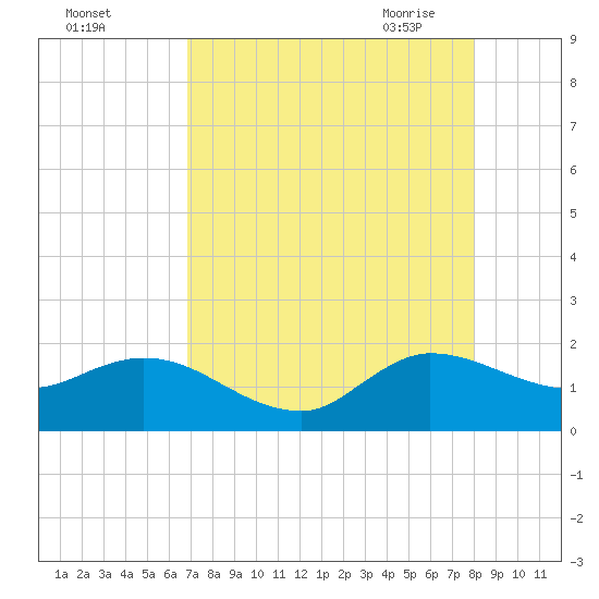 Tequesta tide chart for Wednesday, August 14, 2024